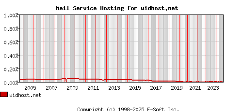 widhost.net MX Hosting Market Share Graph