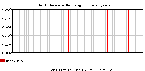 wido.info MX Hosting Market Share Graph