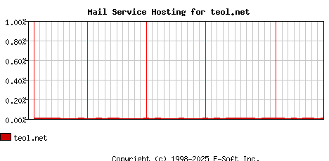 teol.net MX Hosting Market Share Graph