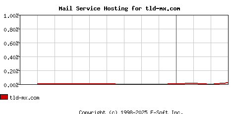 tld-mx.com MX Hosting Market Share Graph
