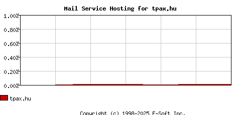 tpax.hu MX Hosting Market Share Graph