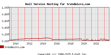 trendmicro.com MX Hosting Market Share Graph
