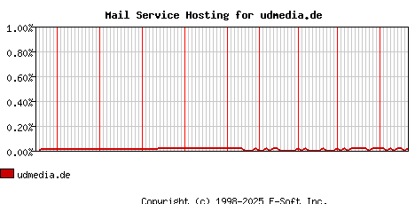 udmedia.de MX Hosting Market Share Graph