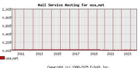 usa.net MX Hosting Market Share Graph