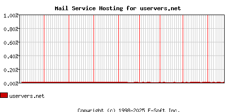 uservers.net MX Hosting Market Share Graph