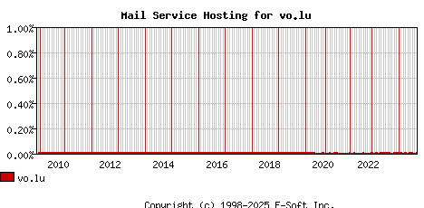 vo.lu MX Hosting Market Share Graph