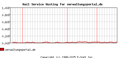 verwaltungsportal.de MX Hosting Market Share Graph