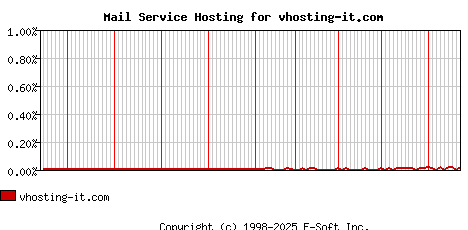 vhosting-it.com MX Hosting Market Share Graph