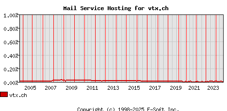 vtx.ch MX Hosting Market Share Graph