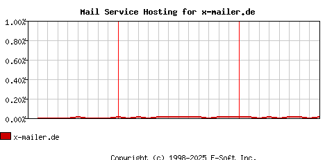 x-mailer.de MX Hosting Market Share Graph