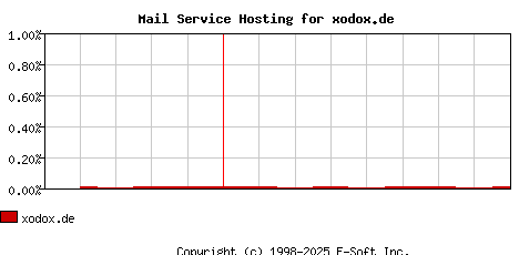 xodox.de MX Hosting Market Share Graph