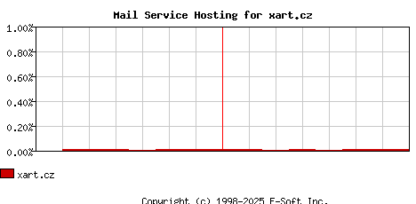 xart.cz MX Hosting Market Share Graph