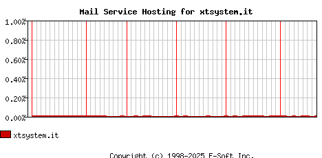 xtsystem.it MX Hosting Market Share Graph