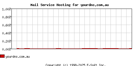 yourdns.com.au MX Hosting Market Share Graph