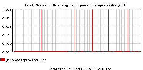 yourdomainprovider.net MX Hosting Market Share Graph