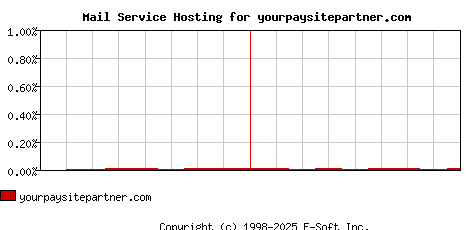 yourpaysitepartner.com MX Hosting Market Share Graph