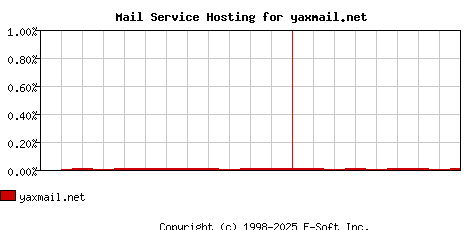yaxmail.net MX Hosting Market Share Graph