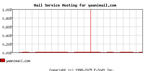 yaanimail.com MX Hosting Market Share Graph