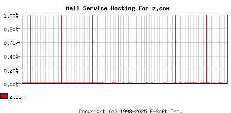 z.com MX Hosting Market Share Graph