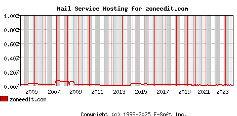 zoneedit.com MX Hosting Market Share Graph