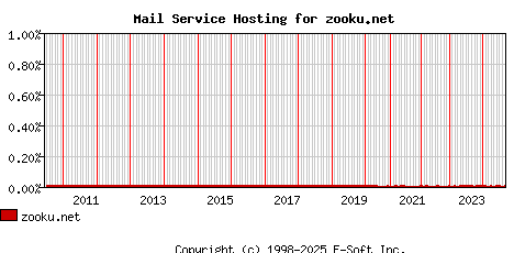 zooku.net MX Hosting Market Share Graph