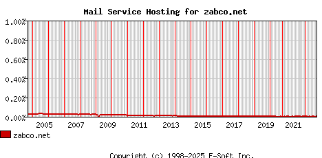 zabco.net MX Hosting Market Share Graph