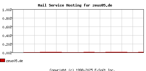 zeus05.de MX Hosting Market Share Graph