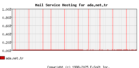 ada.net.tr MX Hosting Market Share Graph