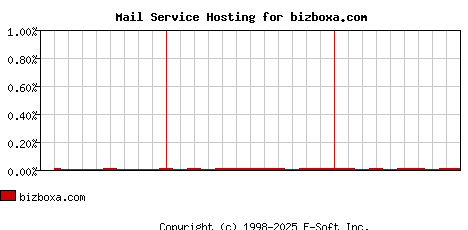 bizboxa.com MX Hosting Market Share Graph