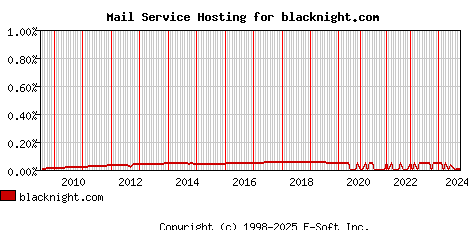 blacknight.com MX Hosting Market Share Graph