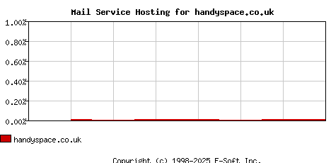 handyspace.co.uk MX Hosting Market Share Graph