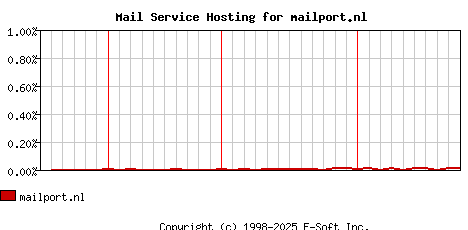 mailport.nl MX Hosting Market Share Graph