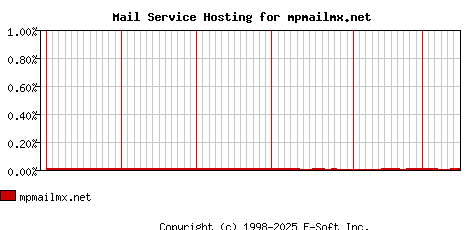 mpmailmx.net MX Hosting Market Share Graph