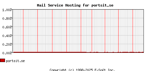 portsit.se MX Hosting Market Share Graph