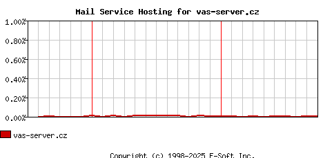 vas-server.cz MX Hosting Market Share Graph