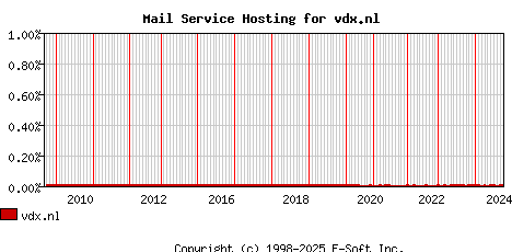 vdx.nl MX Hosting Market Share Graph
