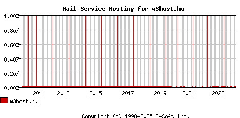 w3host.hu MX Hosting Market Share Graph
