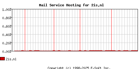 2is.nl MX Hosting Market Share Graph