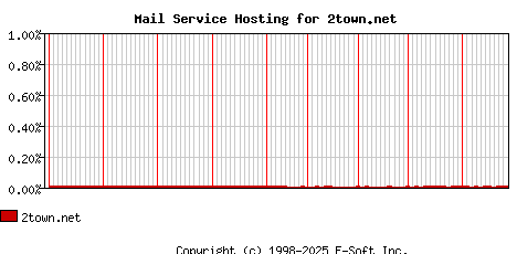 2town.net MX Hosting Market Share Graph