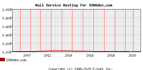 3366dns.com MX Hosting Market Share Graph