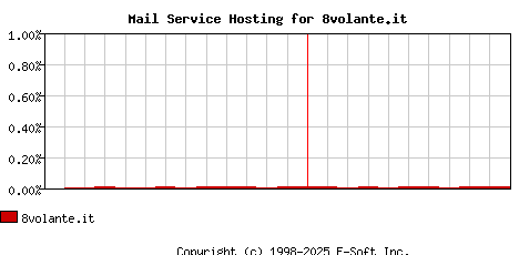 8volante.it MX Hosting Market Share Graph