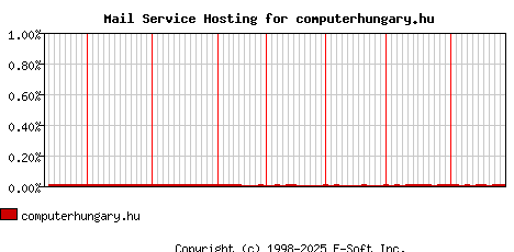 computerhungary.hu MX Hosting Market Share Graph