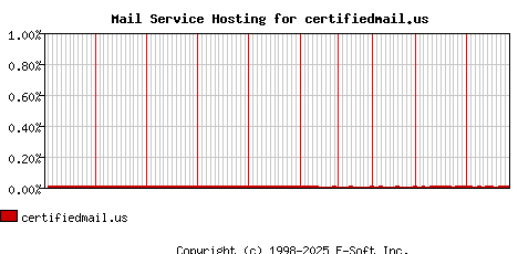 certifiedmail.us MX Hosting Market Share Graph