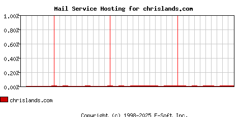 chrislands.com MX Hosting Market Share Graph