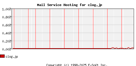 clog.jp MX Hosting Market Share Graph