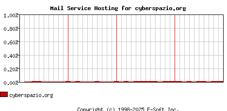 cyberspazio.org MX Hosting Market Share Graph