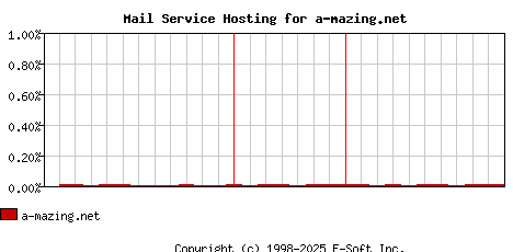 a-mazing.net MX Hosting Market Share Graph
