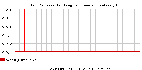 amnesty-intern.de MX Hosting Market Share Graph