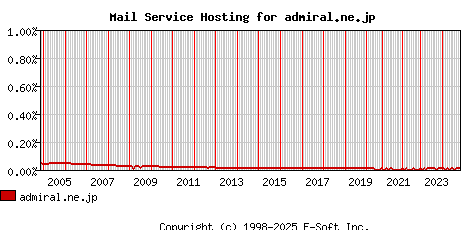 admiral.ne.jp MX Hosting Market Share Graph