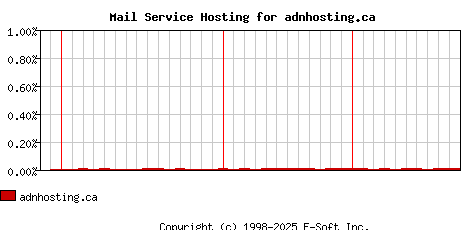adnhosting.ca MX Hosting Market Share Graph